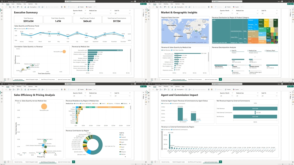 Pharma Sales Analysis: Unlocking Growth Opportunities & Enhancing Efficiency